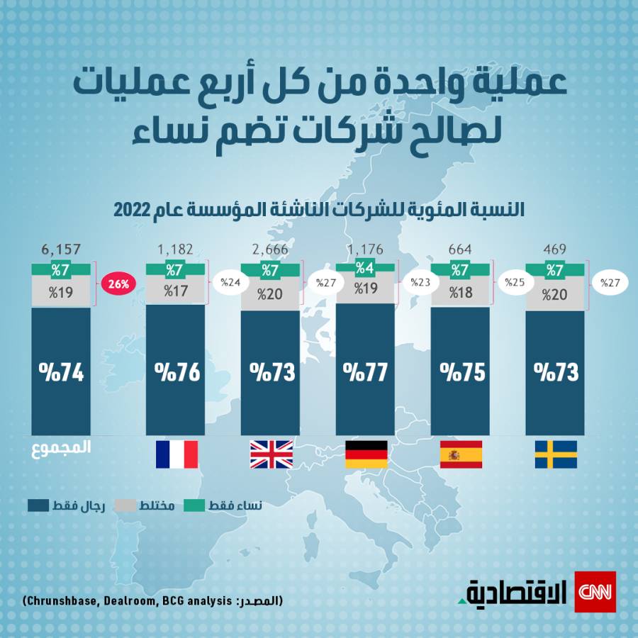 رائدات الأعمال يواجهن التمييز في منح التمويل