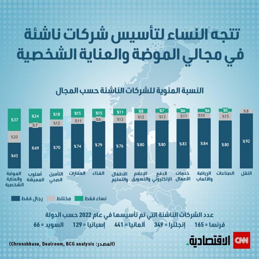 رائدات الأعمال يواجهن التمييز في منح التمويل