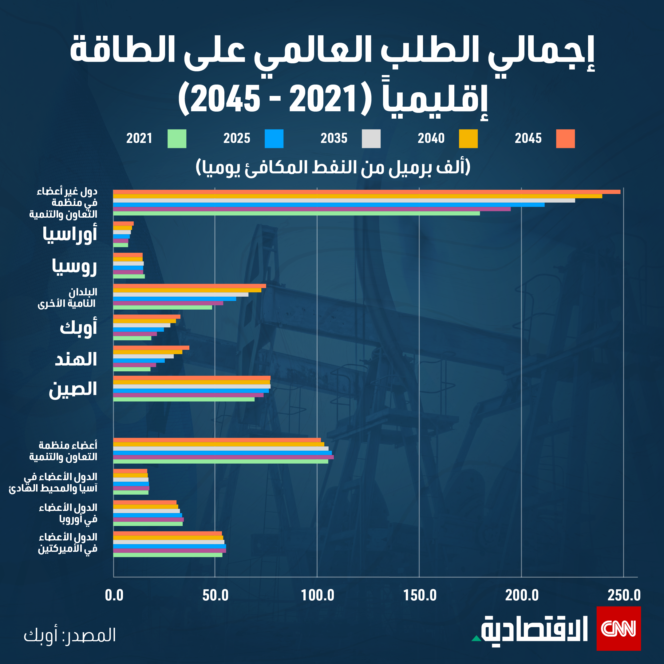 اجمالي الطلب العالمي علي الطاقة
