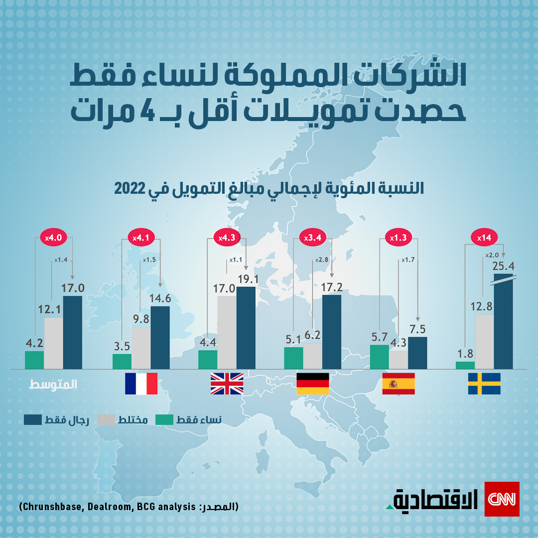 رائدات الأعمال يواجهن التمييز في منح التمويل