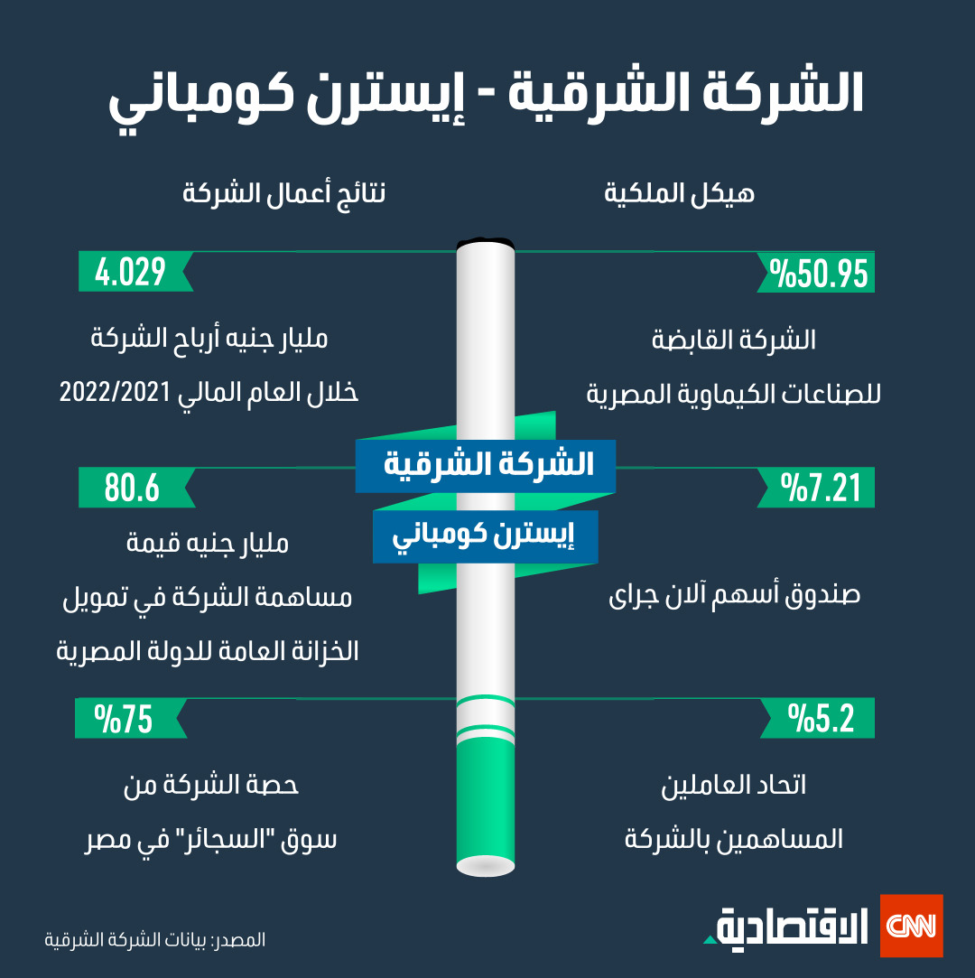 أرقام رئيسية عن الشركة الشرقية