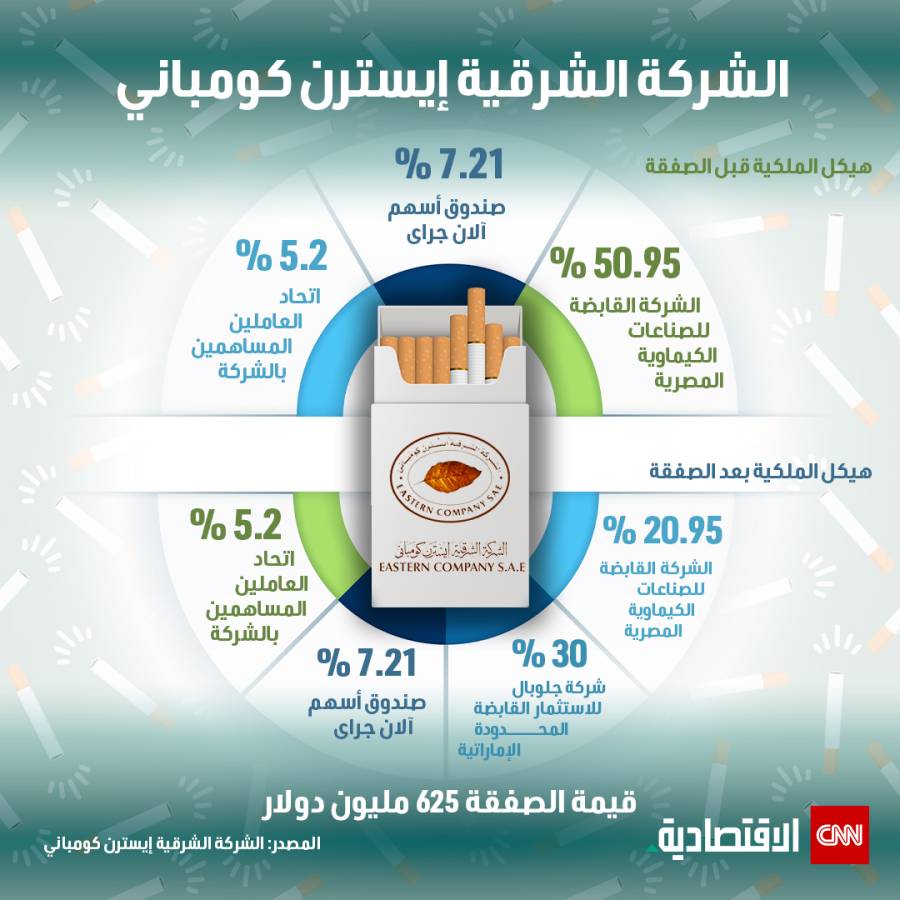 جلوبال الإماراتية تموّل الشرقية للدخان بـ150 مليون دولار لشراء مستلزمات