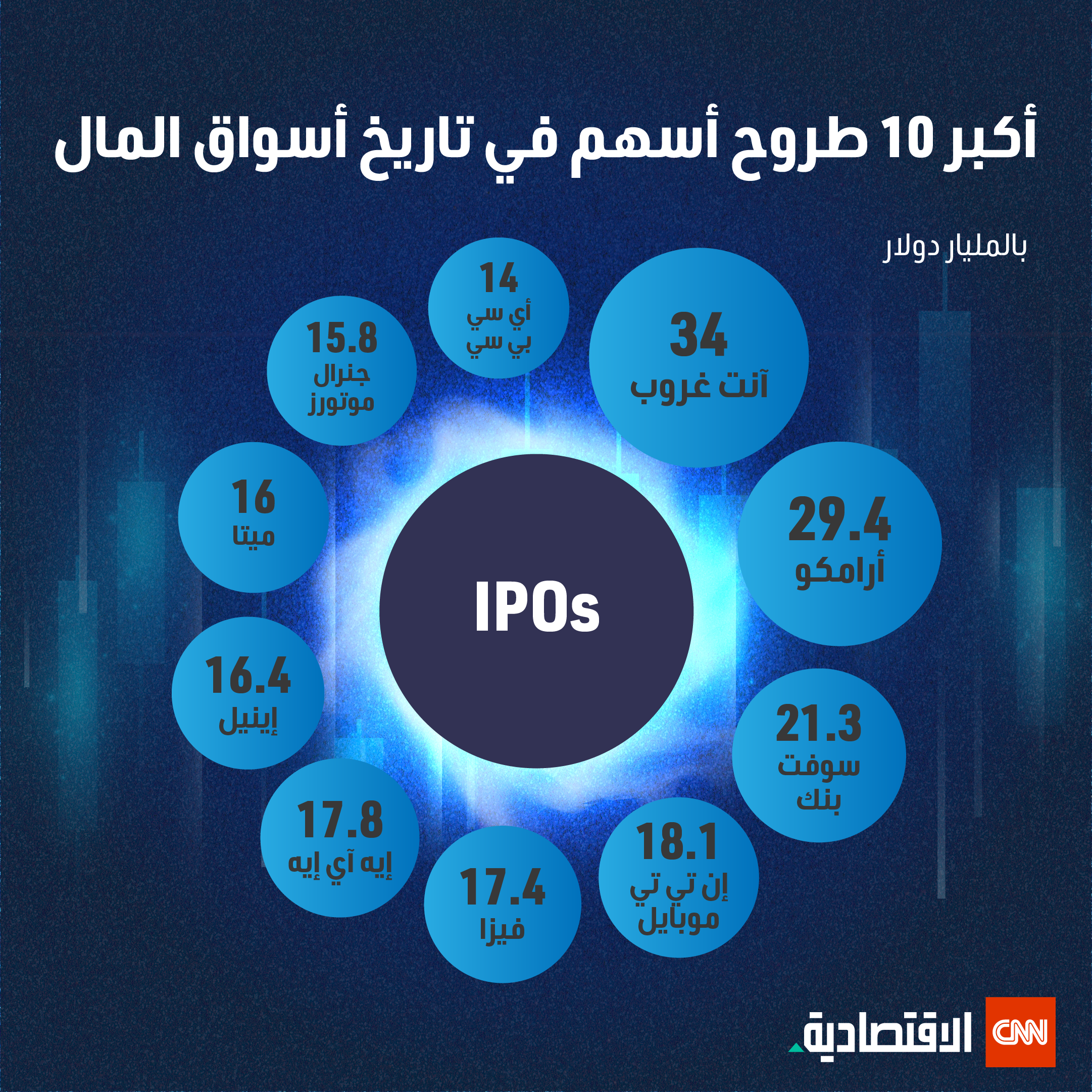 أكبر 10 طروح أسهم في تاريخ أسواق المال