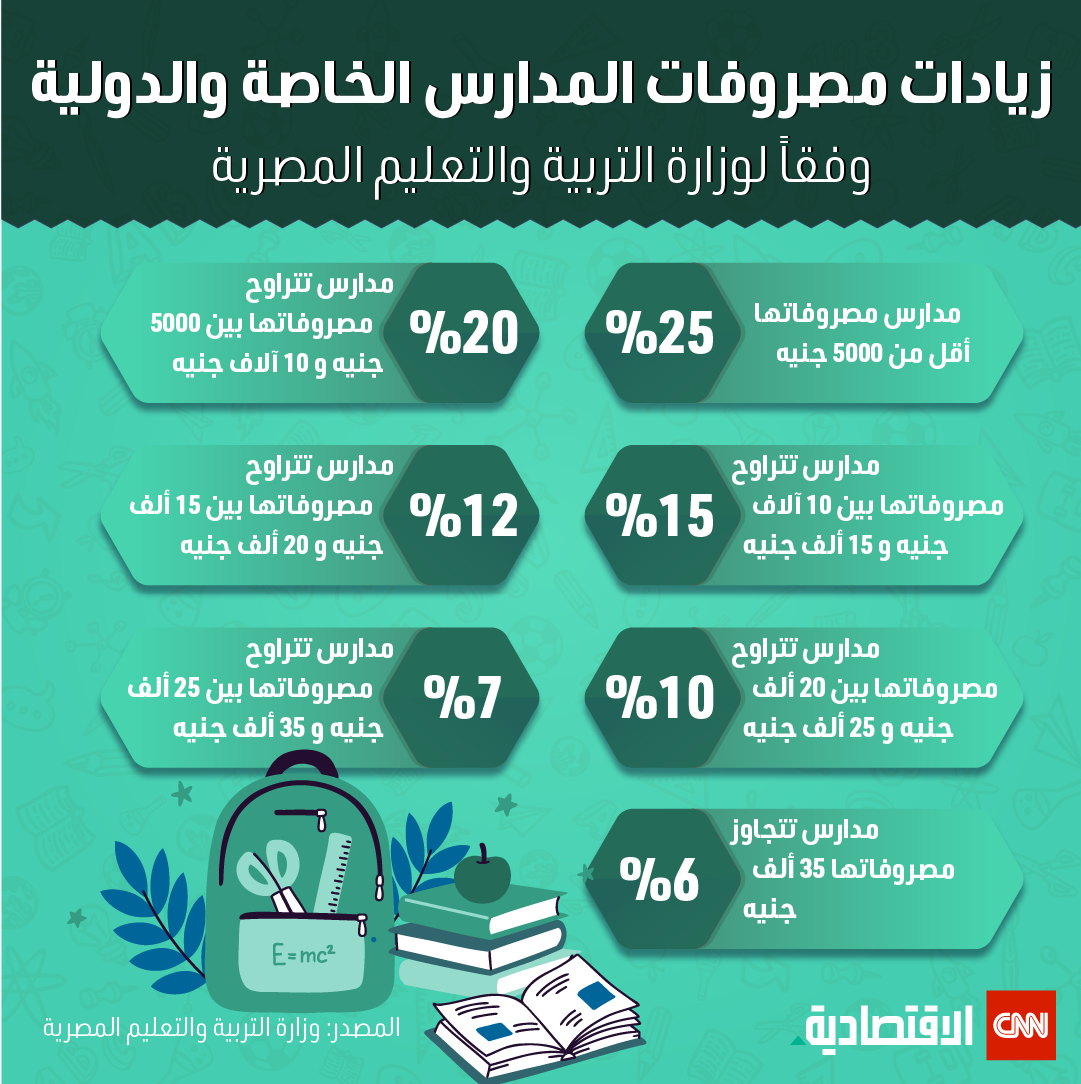 زيادة مصروفات المدارس الخاصة في مصر 