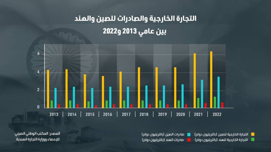 التجارة بين الصين والهند