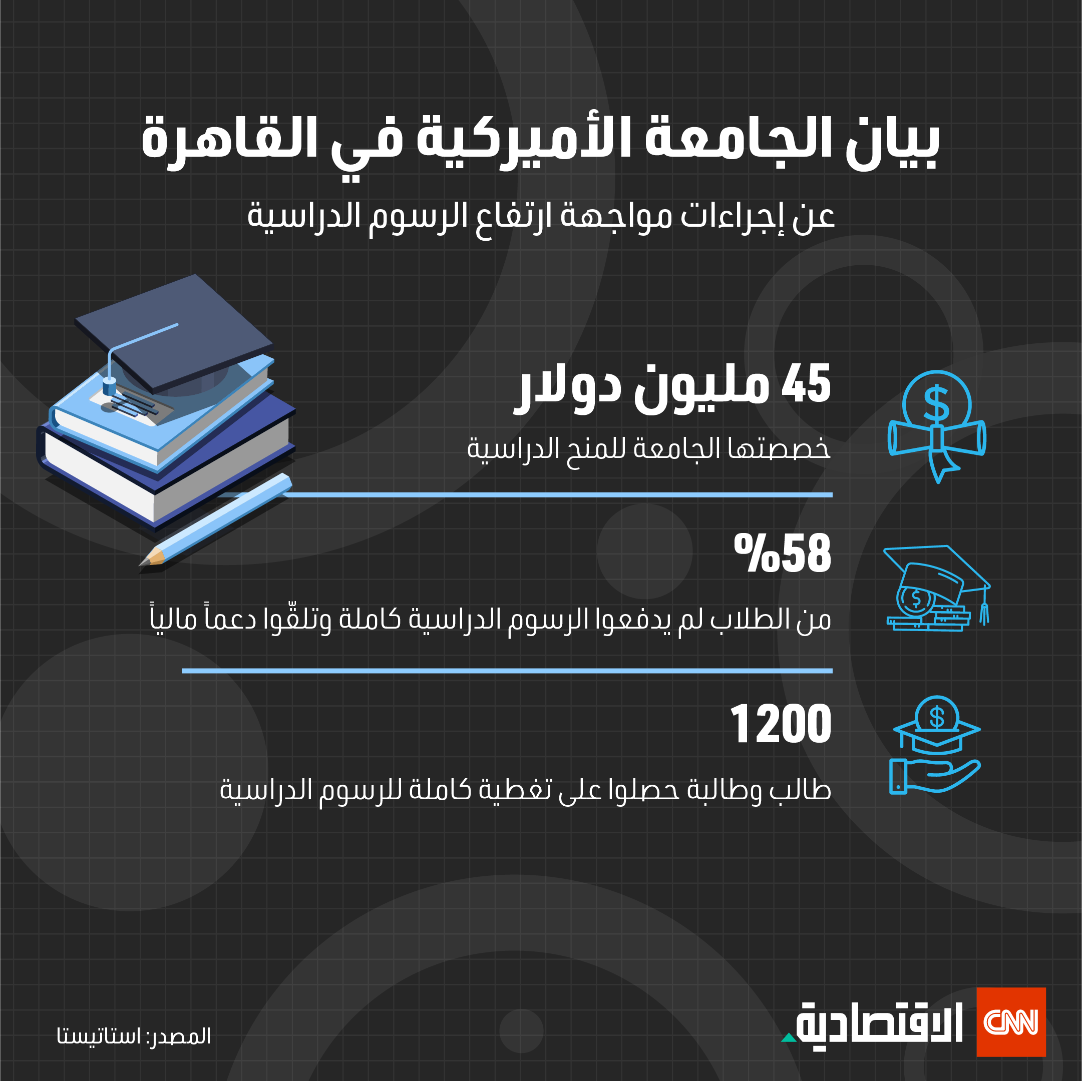 بيان رسمي من الجامعة الأميركية في القاهرة