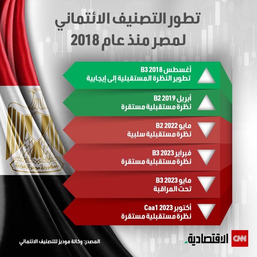 موديز تخفّض التصنيف الائتماني لخمسة بنوك مصرية