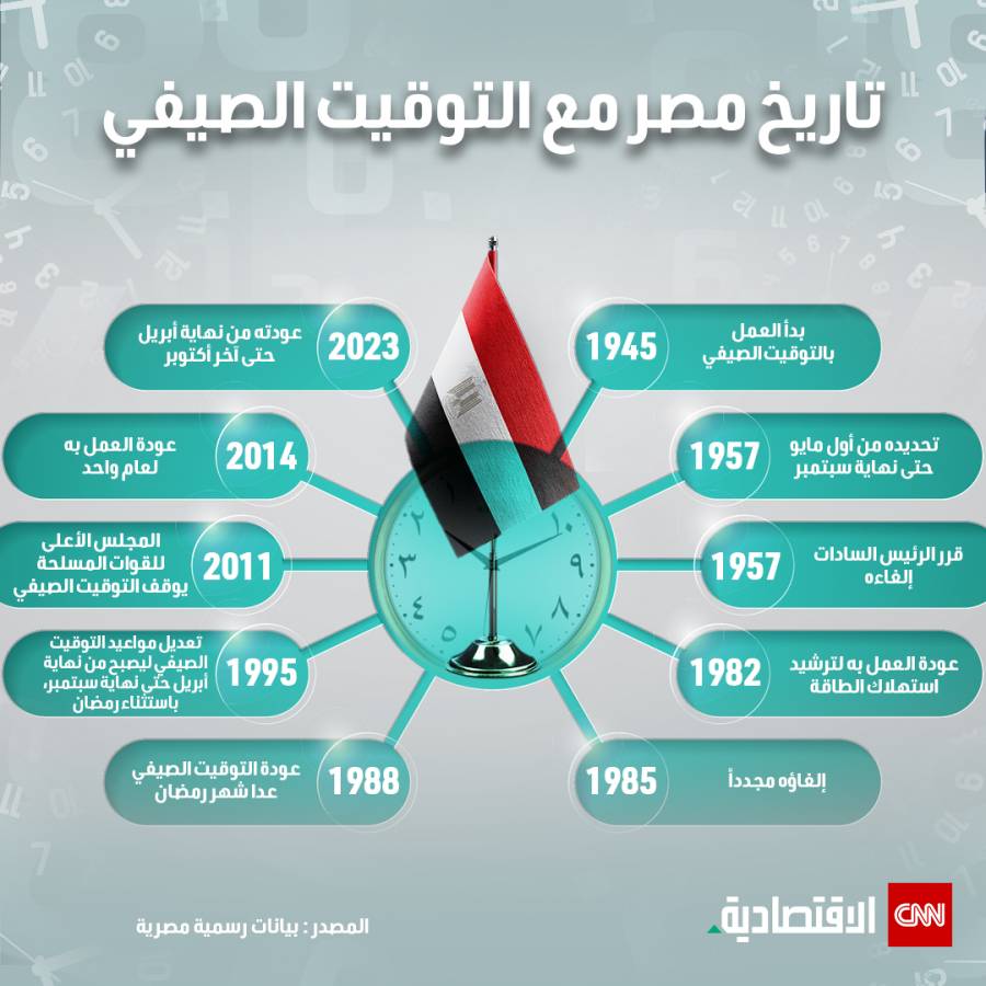 تاريخ مصر مع التوقيت الصيفي 