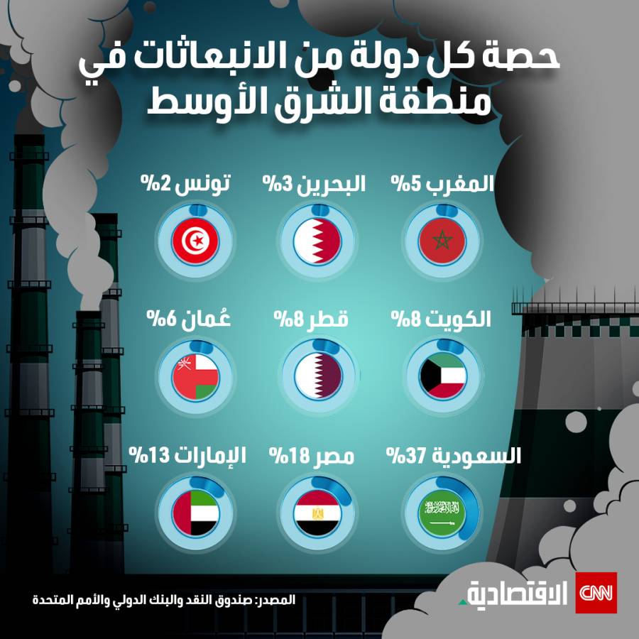 جراف يوضح حصة كل دولة في المنطقة من الانبعاثات