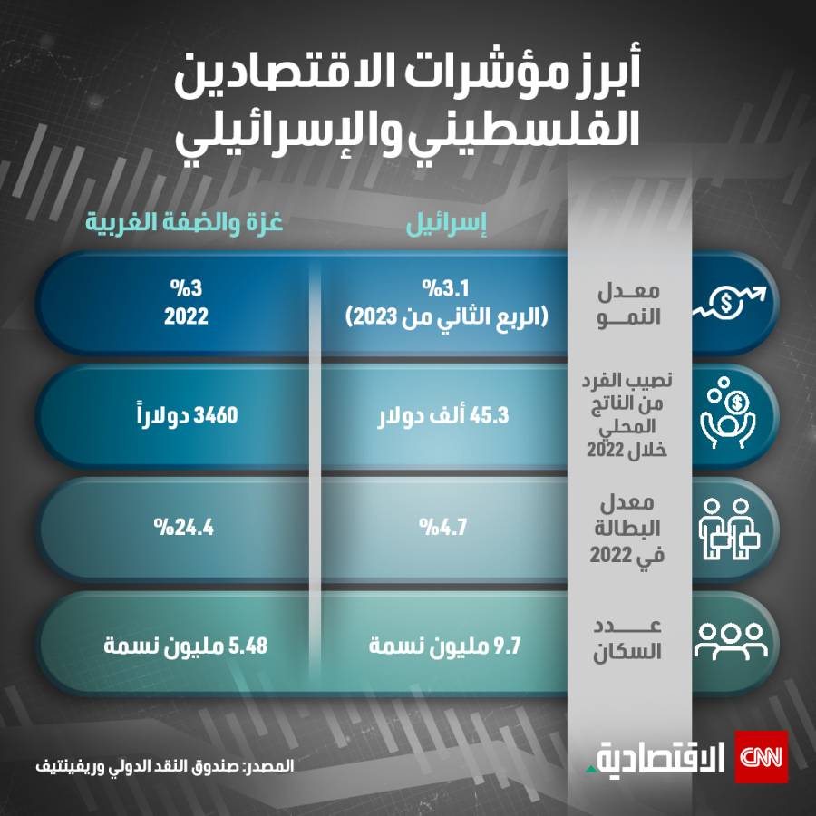 مقارنة بين الاقتصاد الإسرائيلي والاقتصاد الفلسطيني