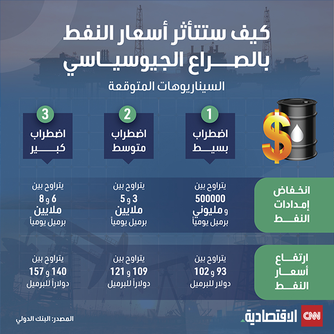 توقعات البنك الدولي لأسعار النفط - أكتوبر 2023