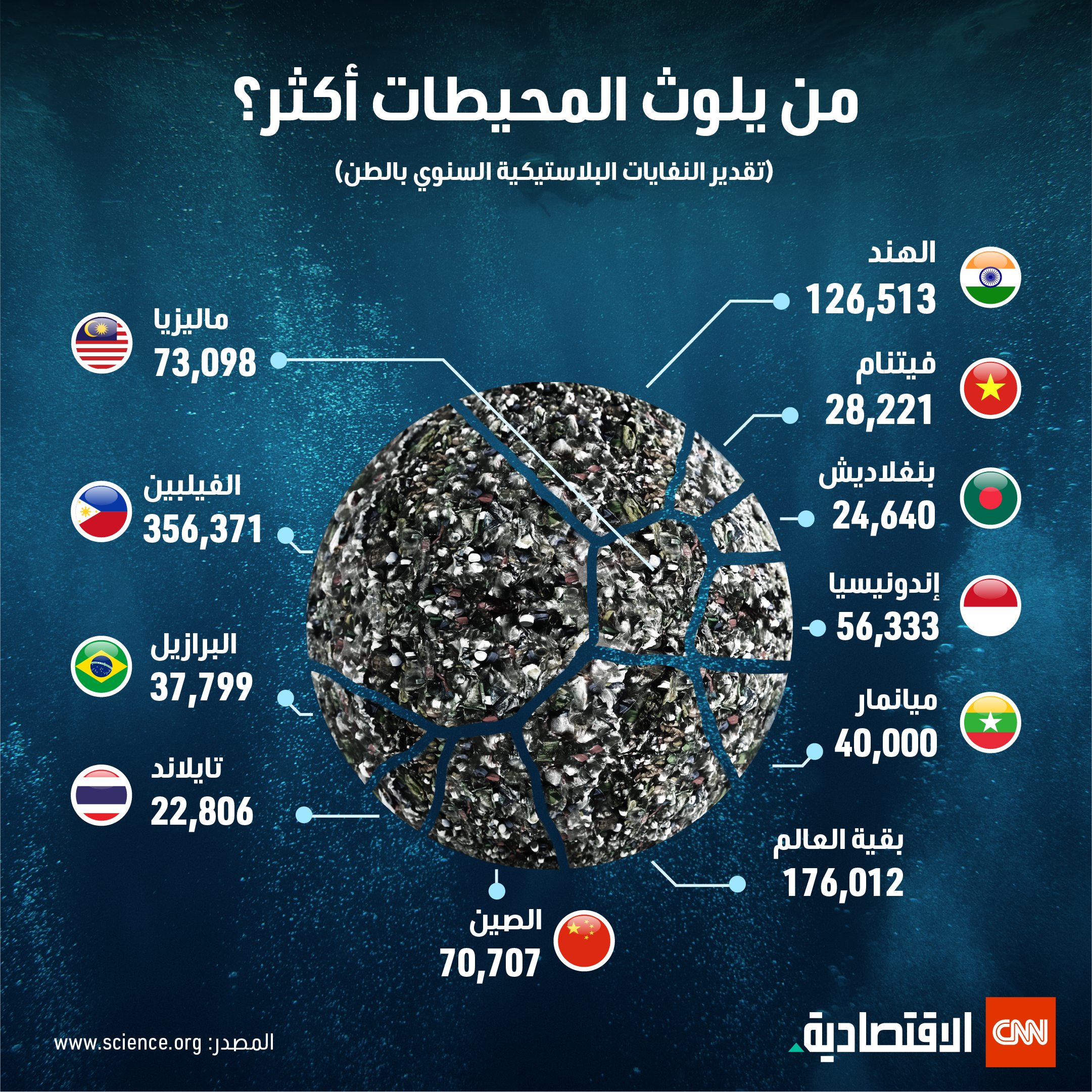 تقدير النفايات البلاستيكية السنوي بالطن