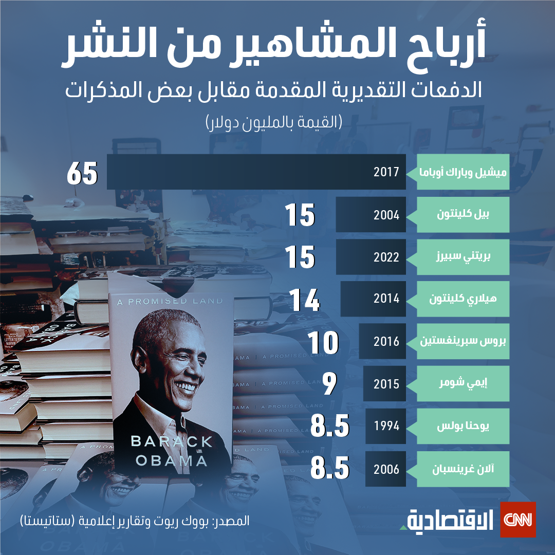 أرباح المشاهير من حقوق نشر الكتب