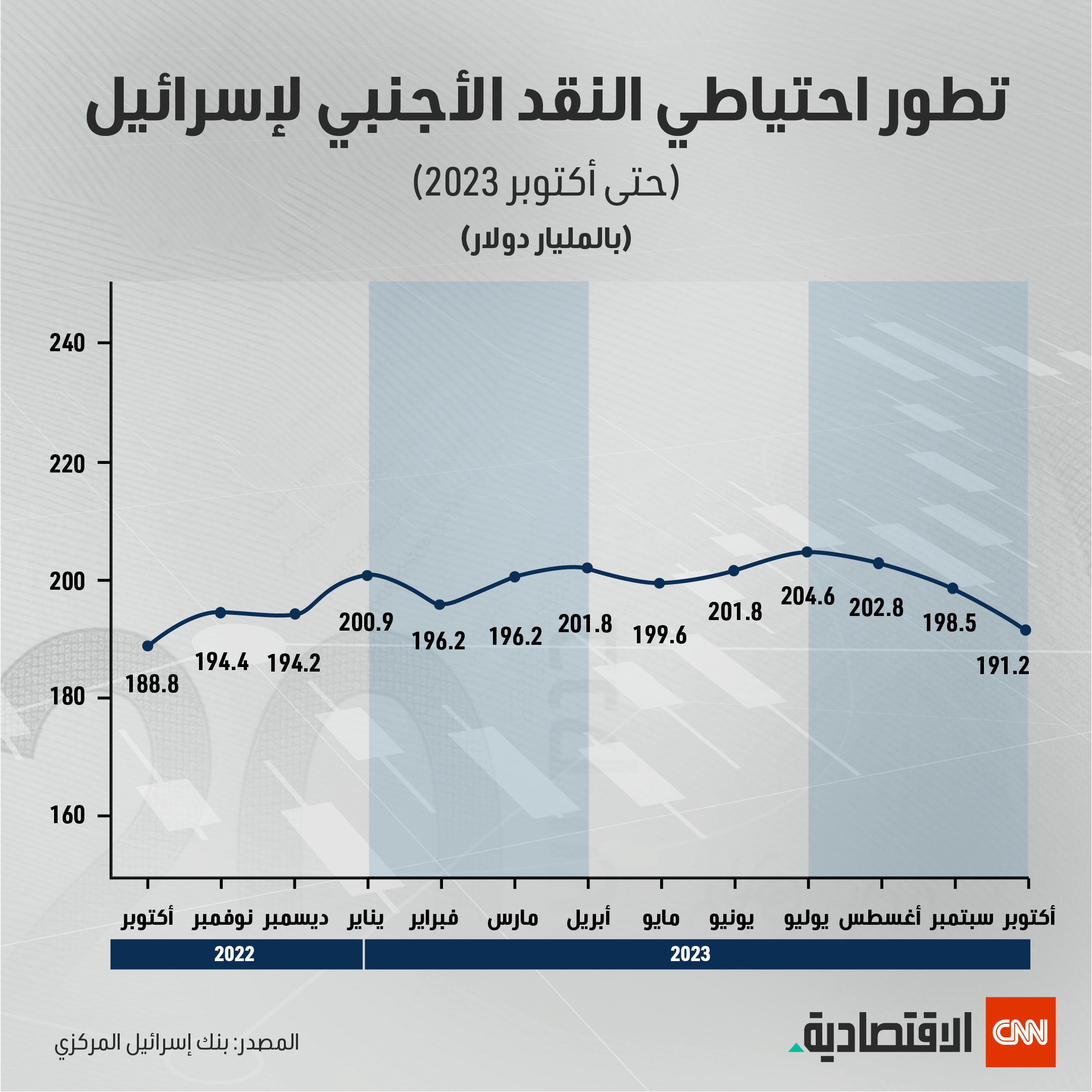 جراف يوضح تطور احتياطي النقد الأجنبي لإسرائيل خلال عام 