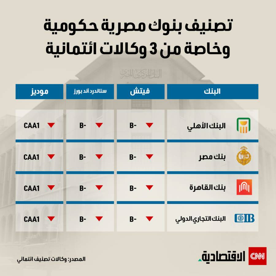 خفض التصنيف الائتماني للبنوك المصرية