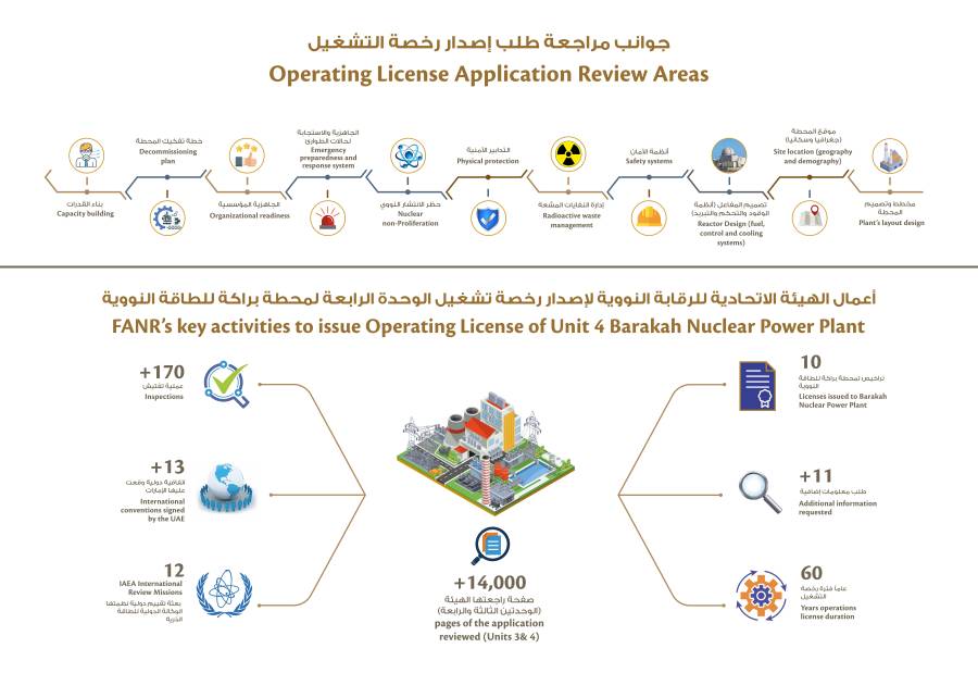 خطوات مراجعة طلب إصدار رخصة تشغيل الوحدة الرابعة لمحطة براكة للطاقة النووية