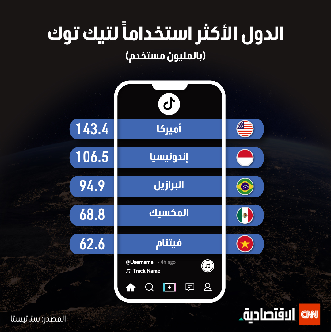 الدول الأكثر استخداماً لتيك توك 