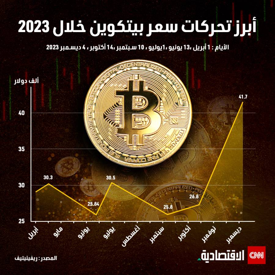 أبرز تحركات سعر بيتكوين خلال عام 2023