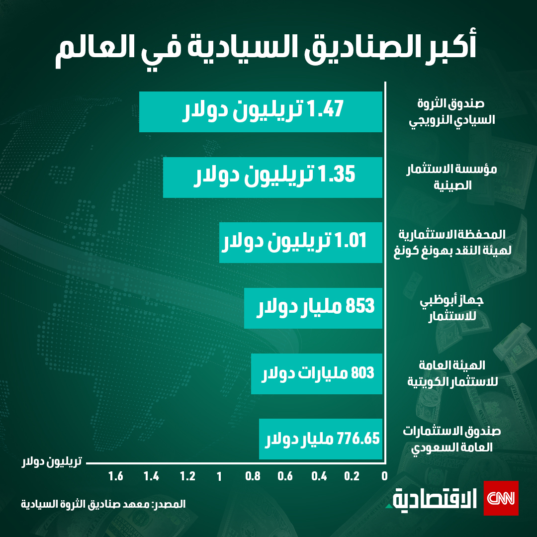 أكبر الصناديق السيادية في العالم 