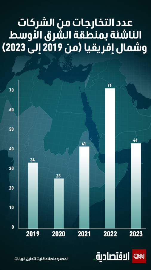 عدد التخارجات من الشركات الناشئة في الشرق الأوسط وشمال إفريقيا 