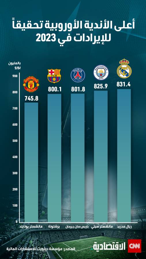 أعلى الأندية الأوروبية تحقيقاً للإيرادات في 2023 