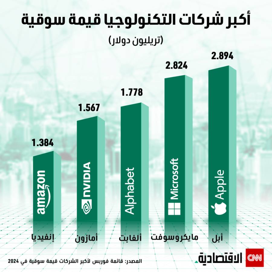 أكبر شركات التكنولوجيا قيمة سوقية 