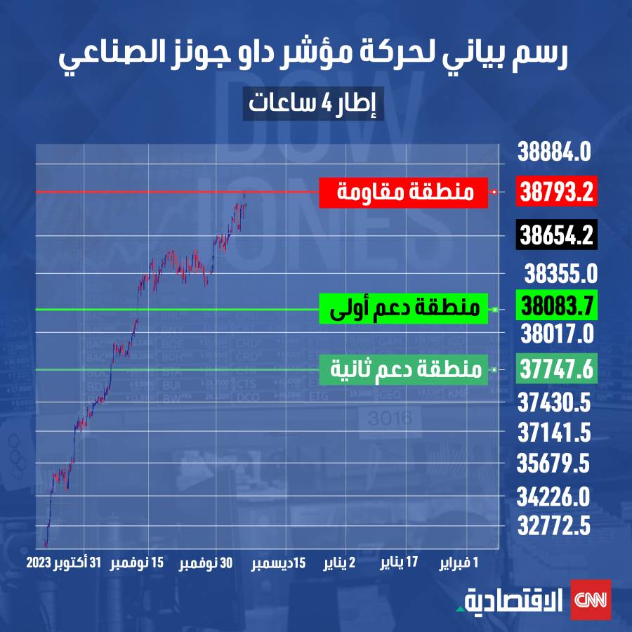 رسم بياني لحركة موشر داو جونز الصناعي