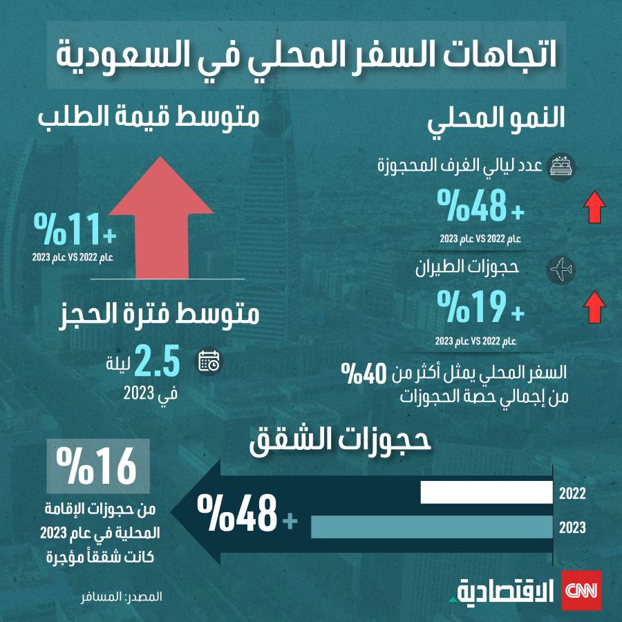 رؤية 2030 تدعم نمو السياحة الداخلية في السعودية.. تعرّف على أهم الوجهات