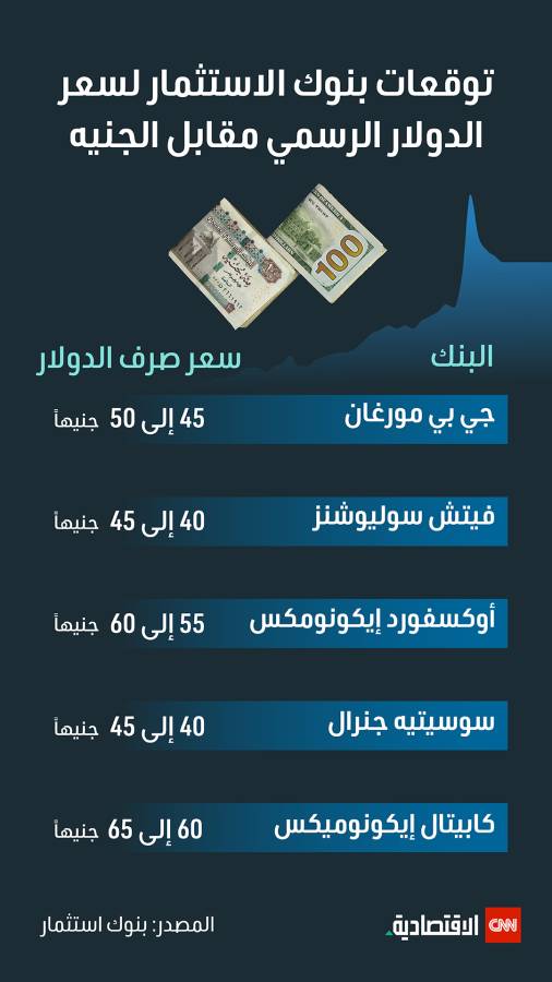 توقعات سعر الدولار مقابل الجنيه