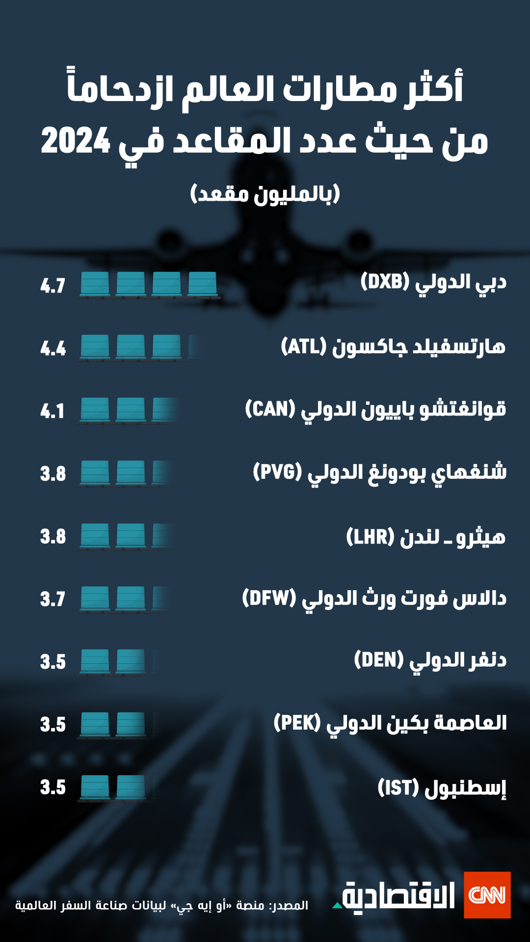 مطار دبي أكبر مطار في العالم من حيث عدد الركاب