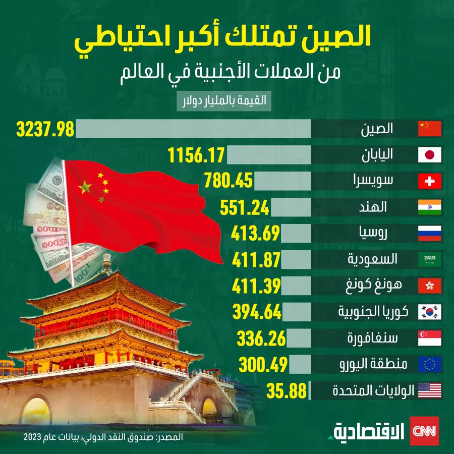 الصين تمتلك أكبر احتياطي من العملات الأجنبية في العالم