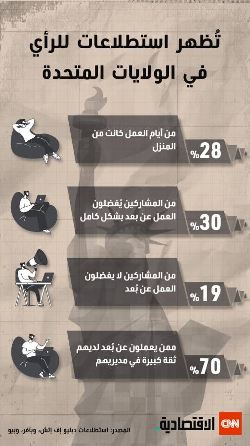 أراء الموظفين في العمل عن بُعد 