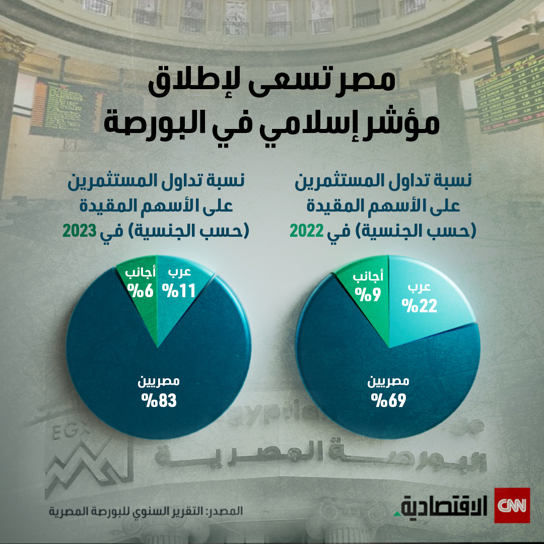 البورصة المصرية تطلاق مؤشر متوافق مع الشريعة الإسلامية