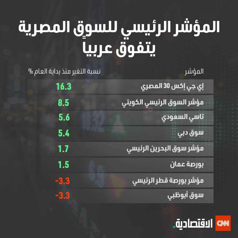 المؤشر الرئيسي للسوق المصرية