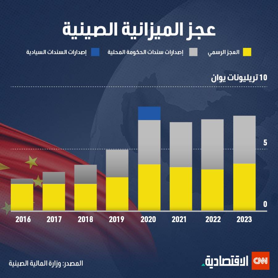 عجز الميزانية الصينية