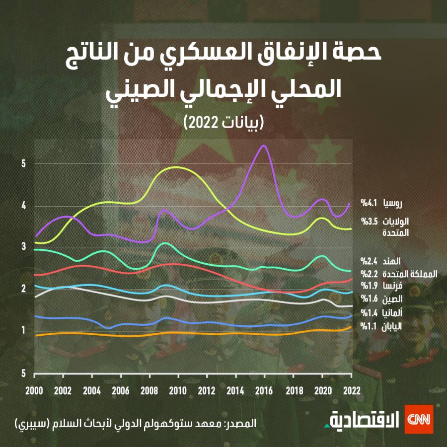 حصة الإنفاق العسكري في الصين من الناتج المحلي الإجمالي