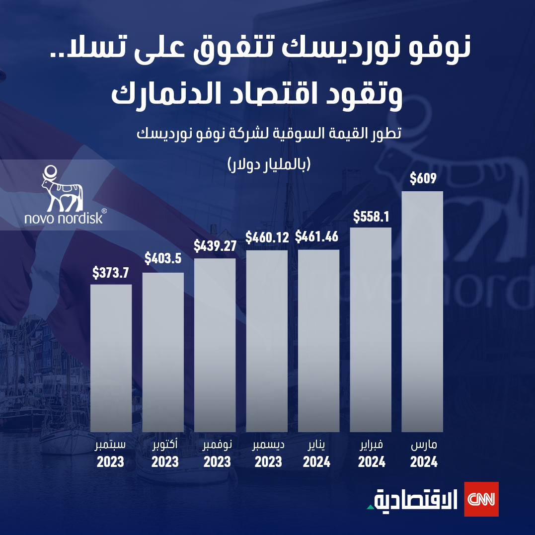 تطور القيمة السوقية لشركة نوفو نورديسك