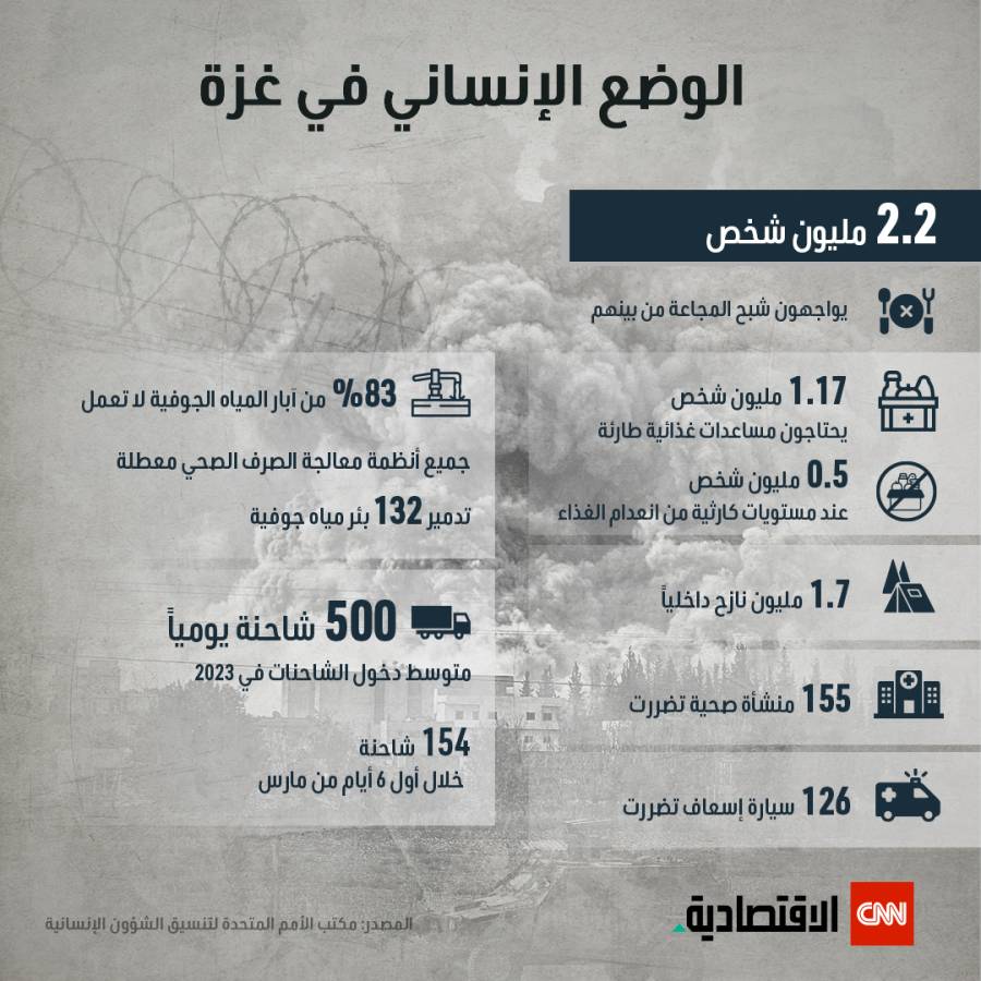 الوضع الإنساني في غزة