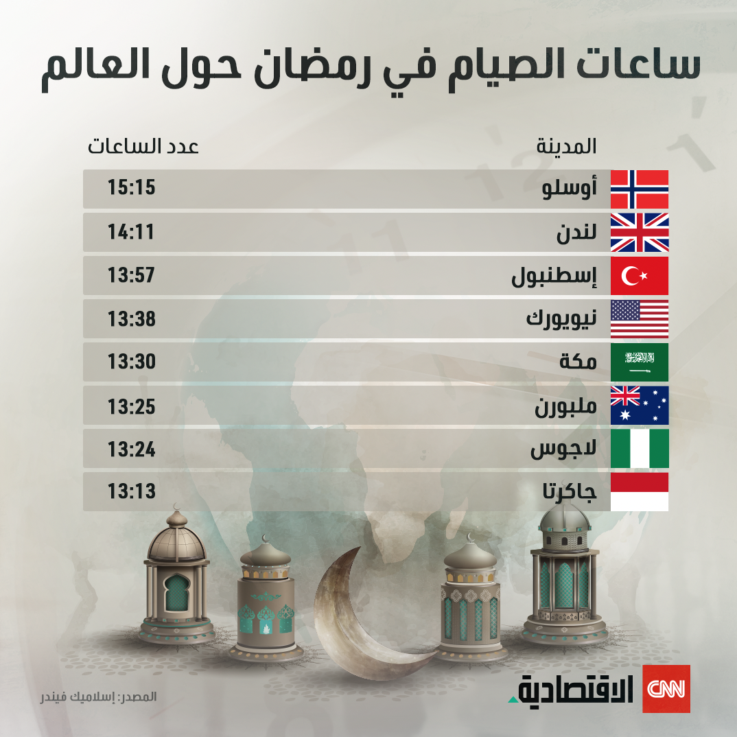  عدد ساعات الصيام في رمضان حول العالم لرمضان 2024