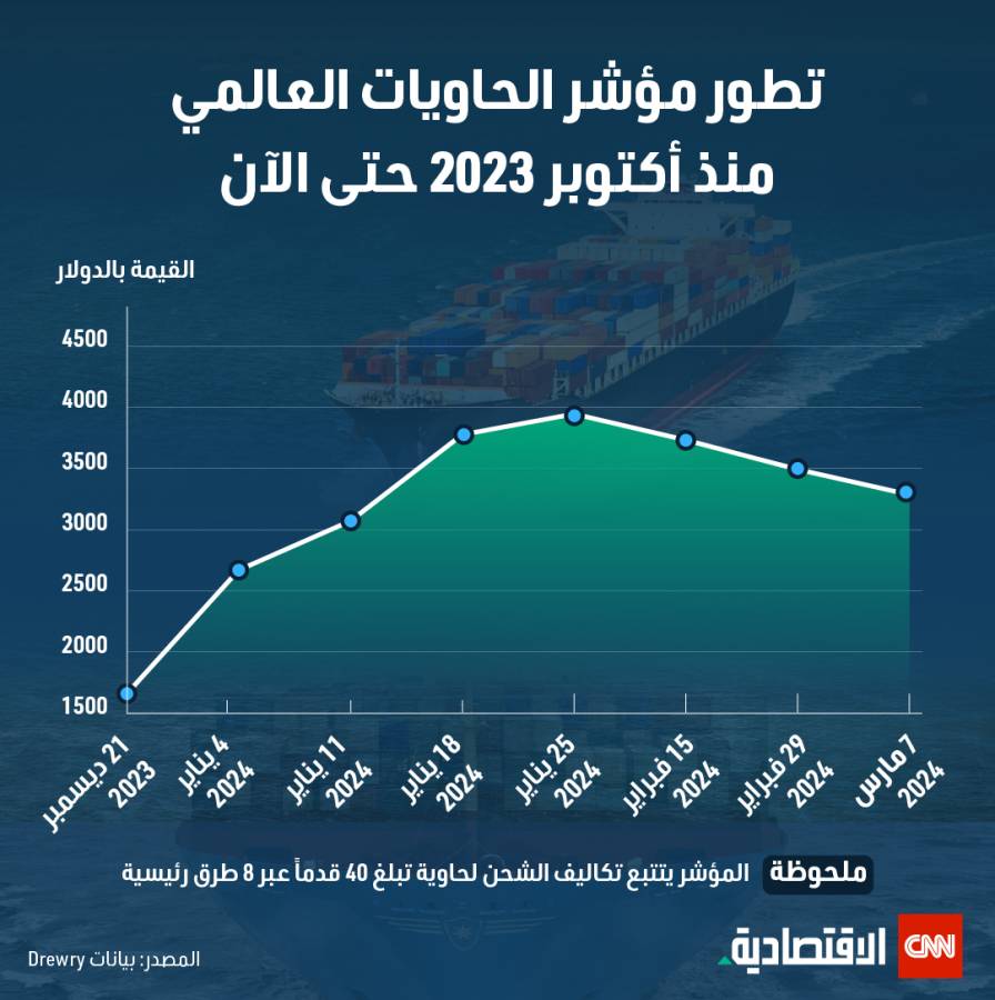 تكاليف شحن الحاويات