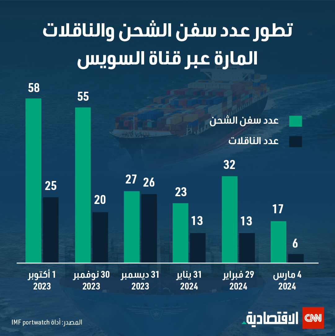 عدد سفن الشحن و الناقلات المارة عبر قناة السويس