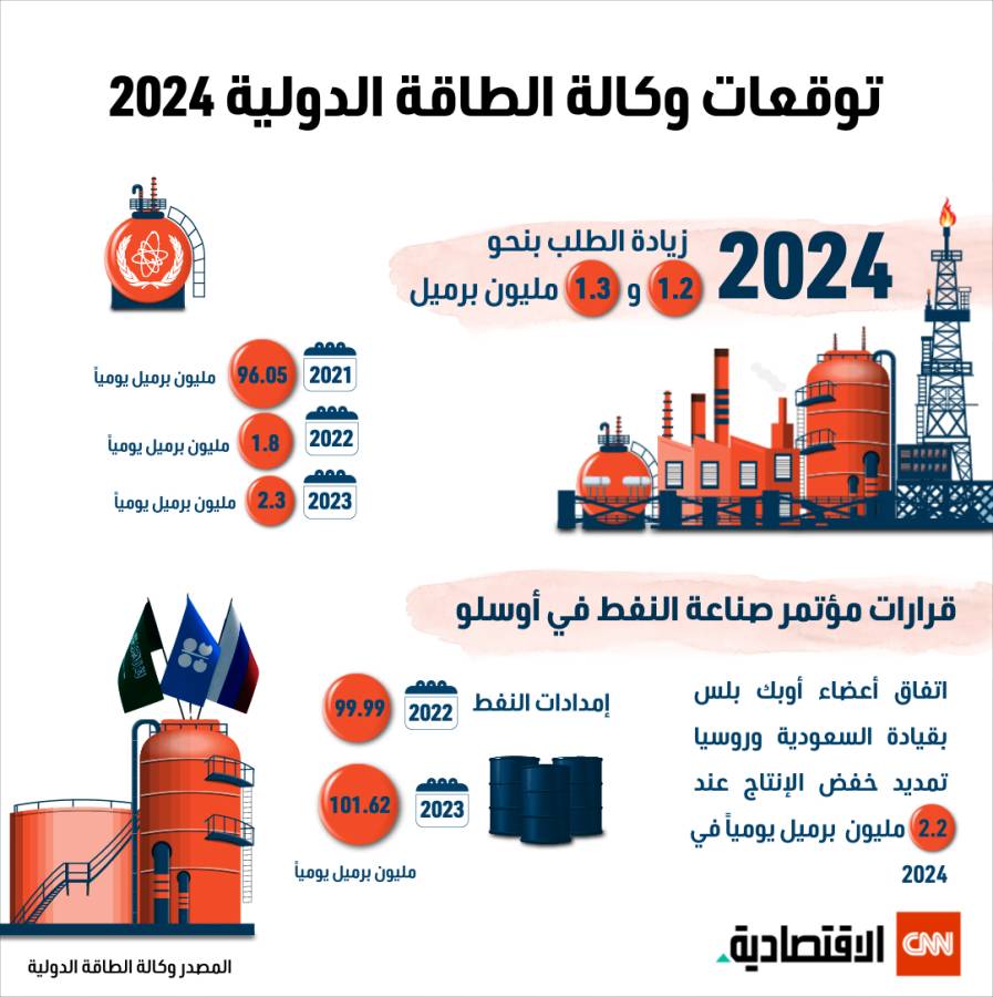 «أوبك» تتمسك بتوقعات الطلب على النفط وتتباين مع تقديرات وكالة الطاقة