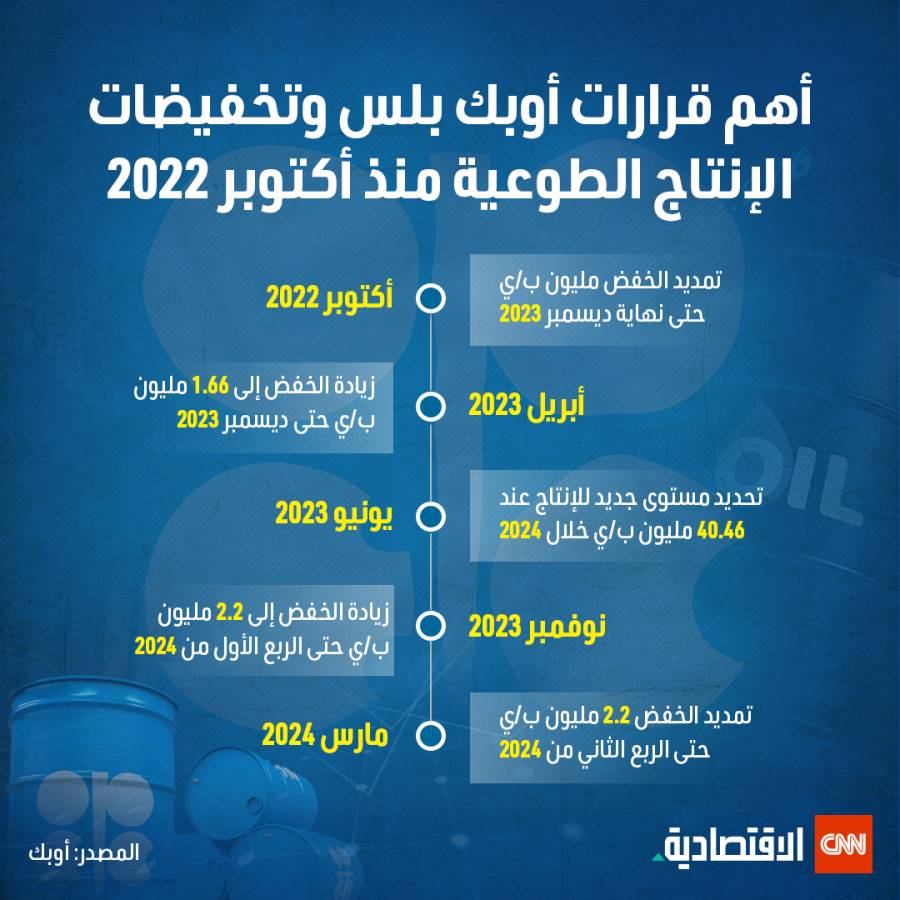 «أوبك» تتمسك بتوقعات الطلب على النفط وتتباين مع تقديرات وكالة الطاقة