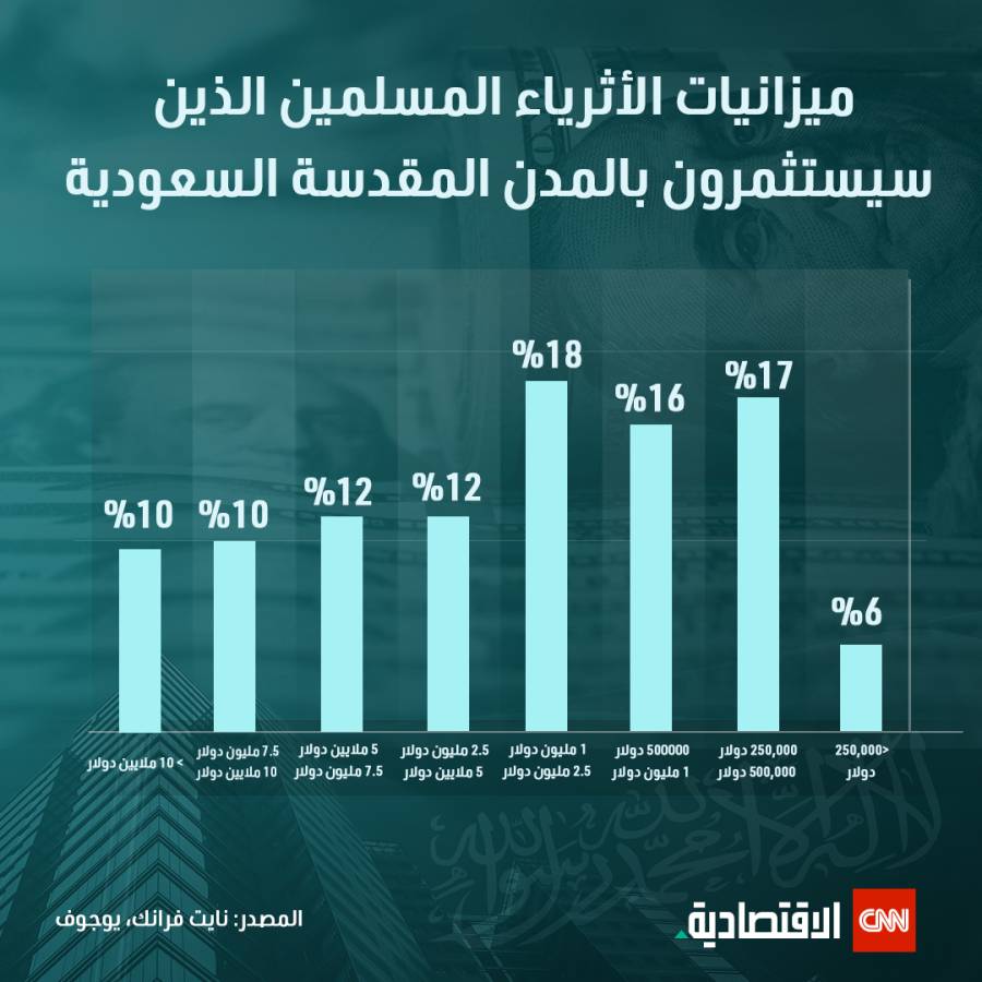 مستثمرون مسلمون من أنحاء العالم يرصدون 1.96 مليار دولار للاستثمار بمكة والمدينة