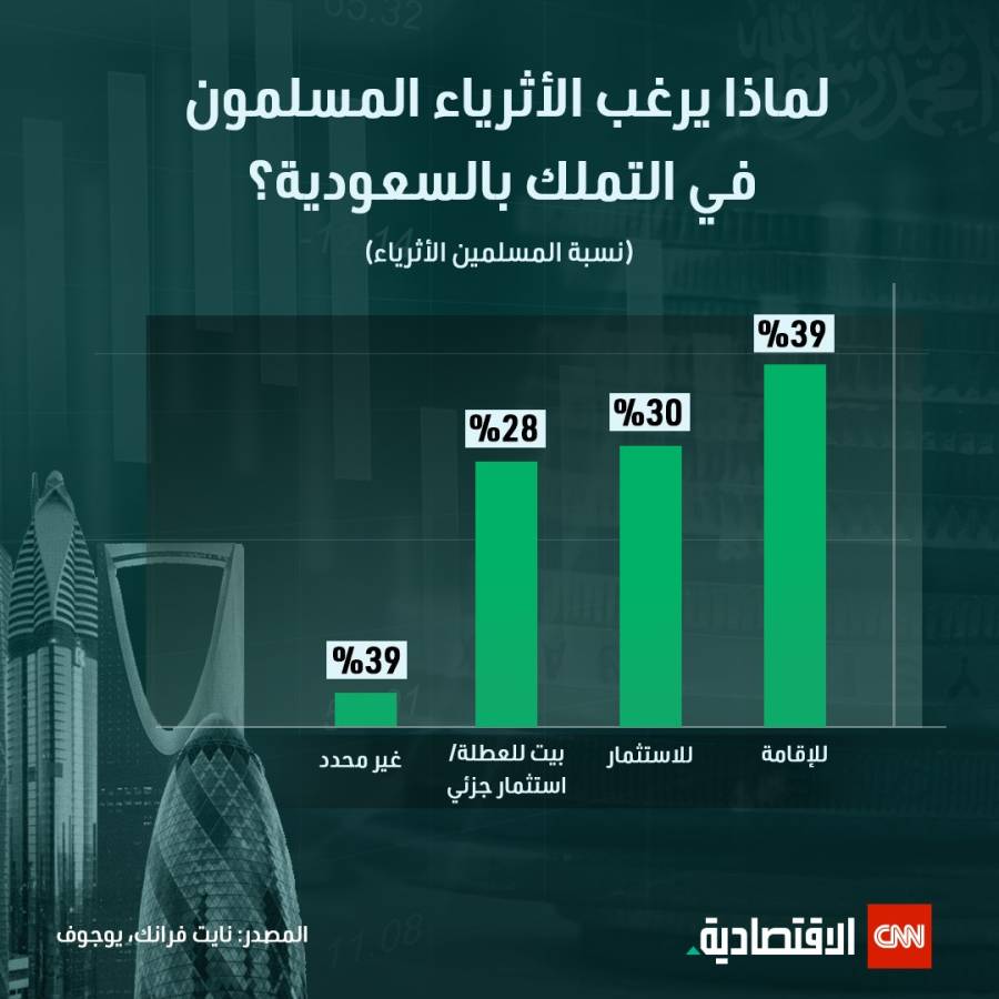 مستثمرون مسلمون من أنحاء العالم يرصدون 1.96 مليار دولار للاستثمار بمكة والمدينة