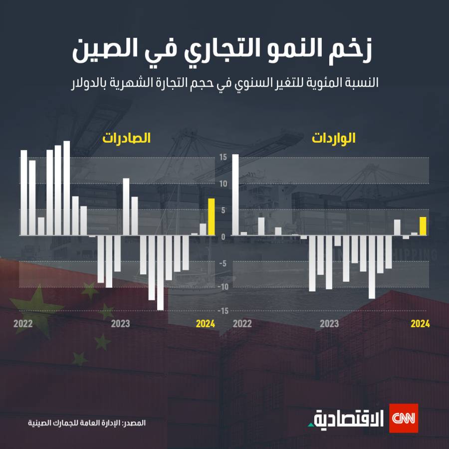 النمو التجاري في الصين