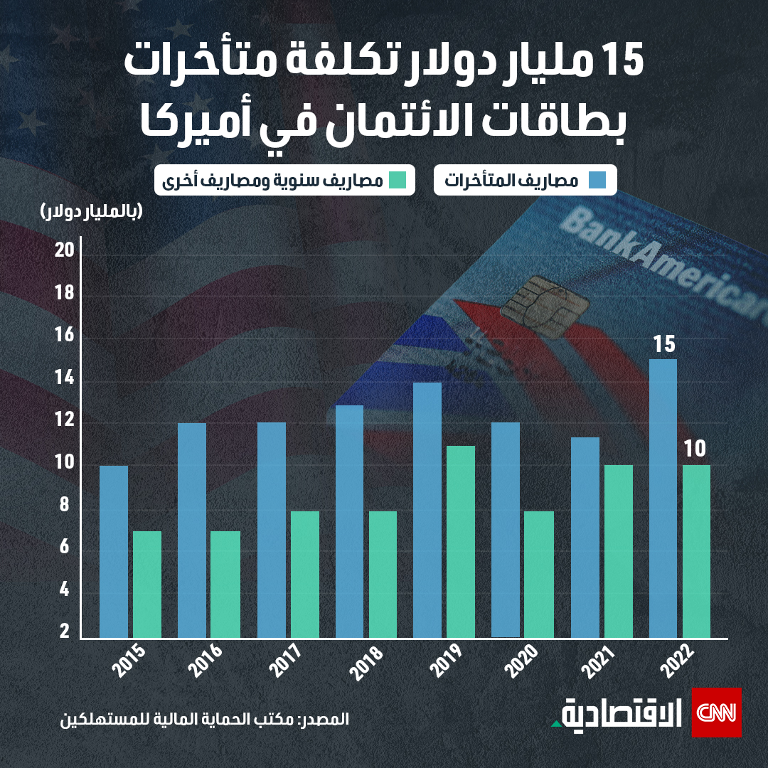  متأخرات بطاقات الائتمان