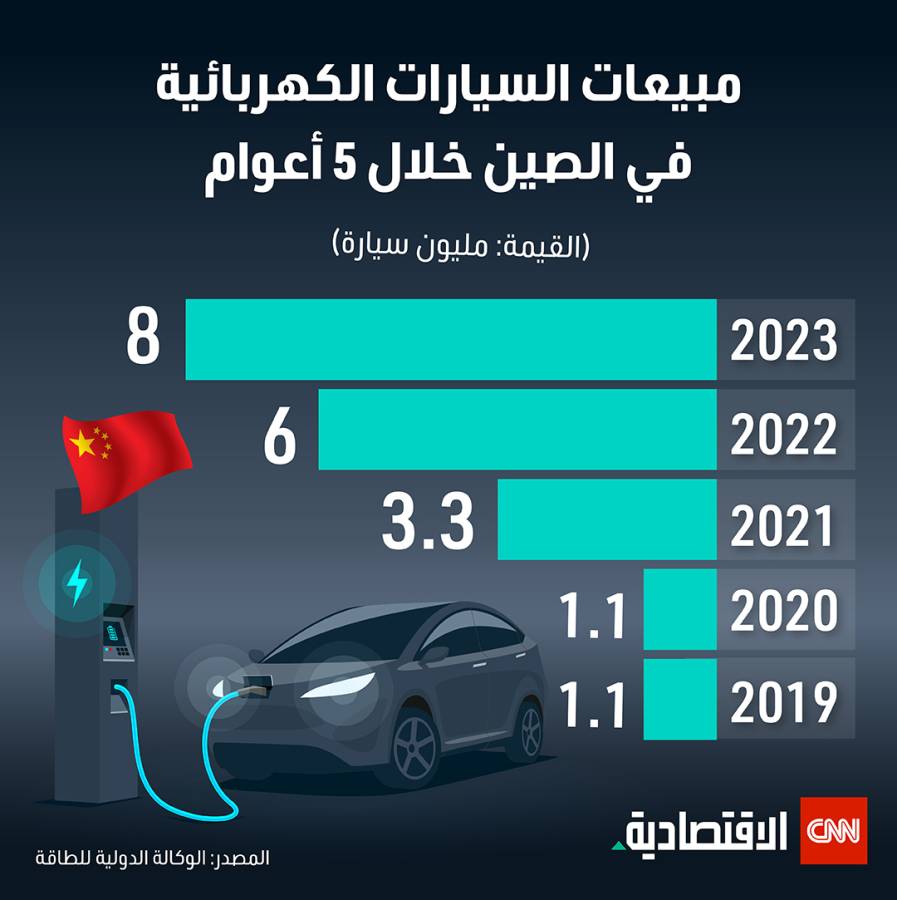 مبيعات السيارات الكهربائية في الصين