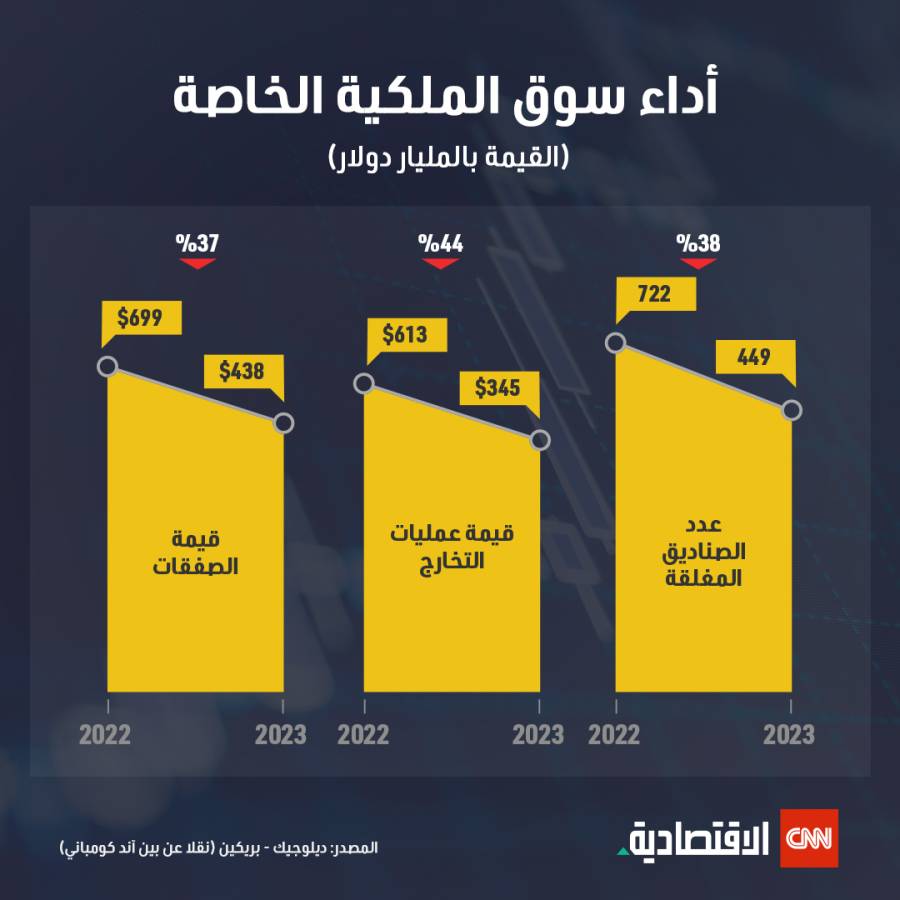 نفوغراف حول أداء سوق الملكية الخاصة 