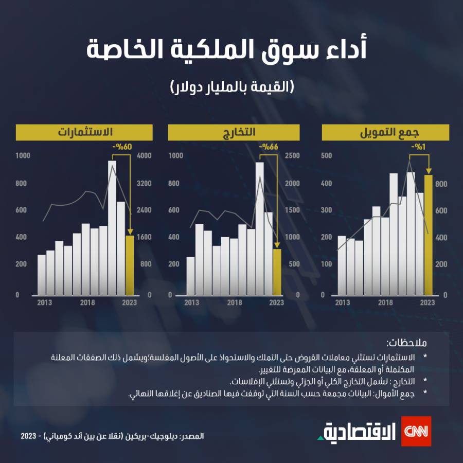 انفوغراف حول أداء سوق الملكية الخاصة 